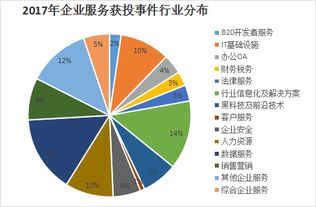 2017年企業服務564起融資案件 資本寒冬后創新高的背后
